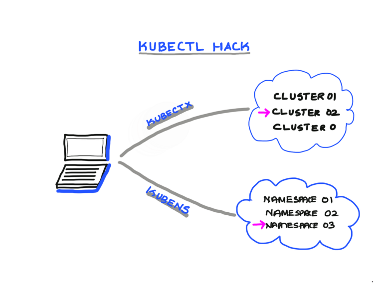 kubectx,kubens,kube-ps1：让Kubernetes的日常管理更轻松